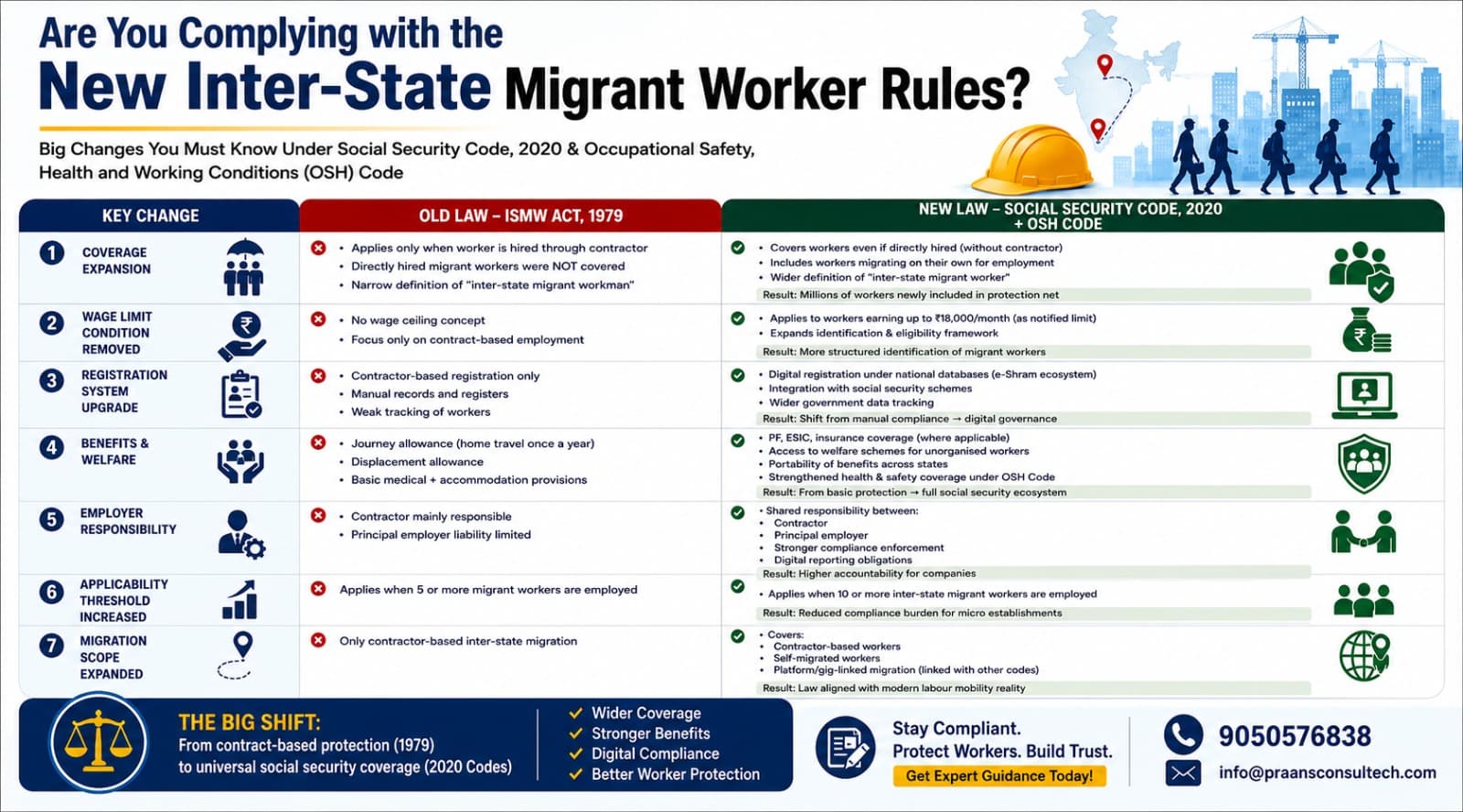 Inter-State Migrant Worker Rules in India (2026)